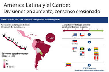 América Latina y el Caribe: Divisiones en aumento, consenso erosionado
